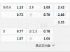 意甲 10-26 02:45  [9]都灵 - 科莫[14]