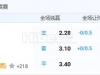10月22日 2:45 意甲 维罗纳VS蒙扎